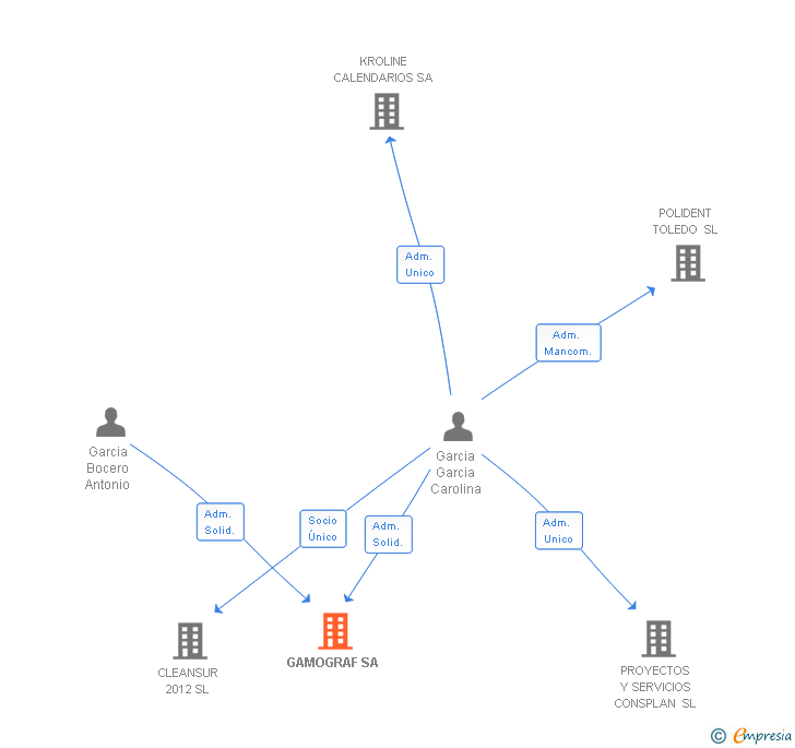 Vinculaciones societarias de GAMOGRAF SA