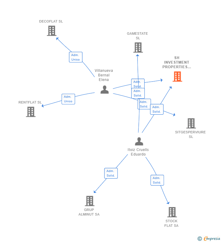 Vinculaciones societarias de SH INVESTMENT PROPERTIES SL