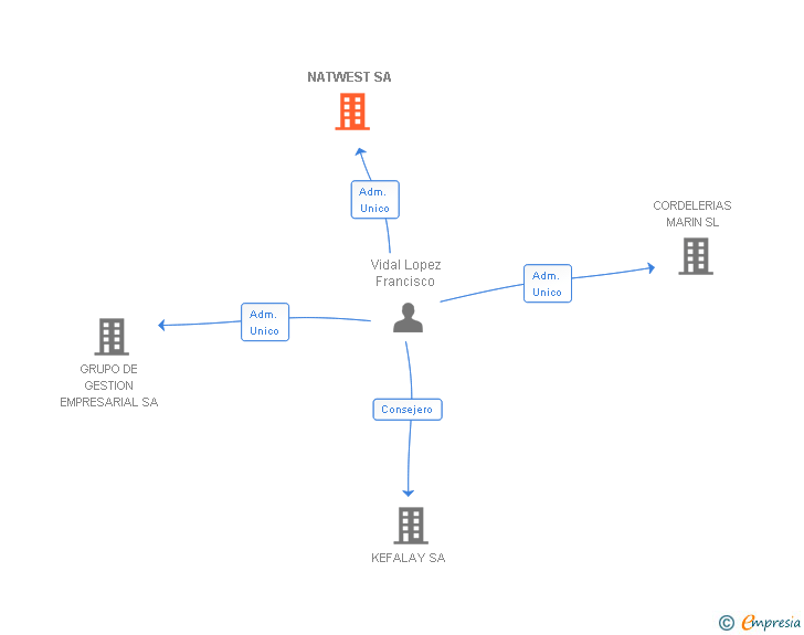 Vinculaciones societarias de NATWEST SL