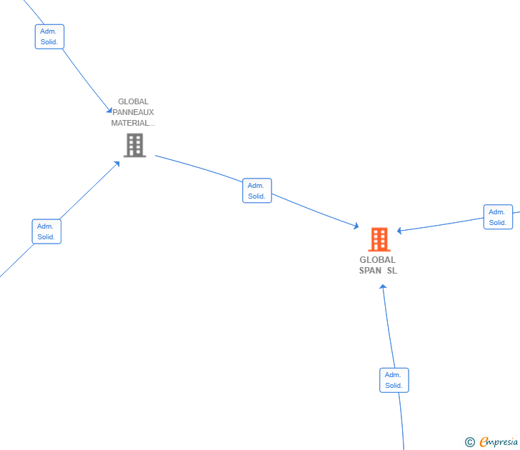 Vinculaciones societarias de GLOBAL SPAN SL