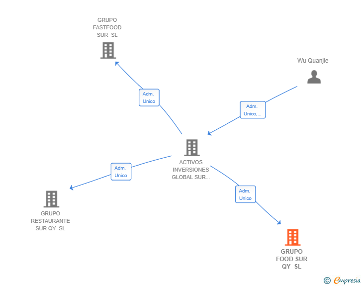 Vinculaciones societarias de GRUPO FOOD SUR QY SL