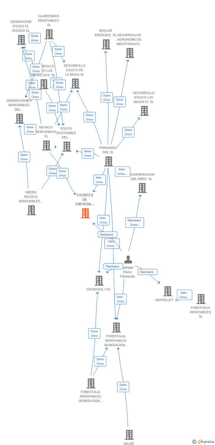 Vinculaciones societarias de FUENTES DE ENERGIA DE CERNICALO SL