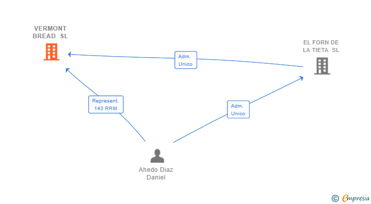 Vinculaciones societarias de VERMONT BREAD SL