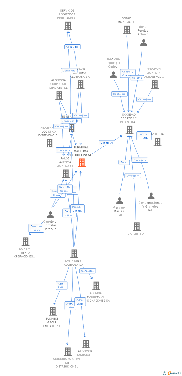 Vinculaciones societarias de ALGEPOSA HUELVA SL