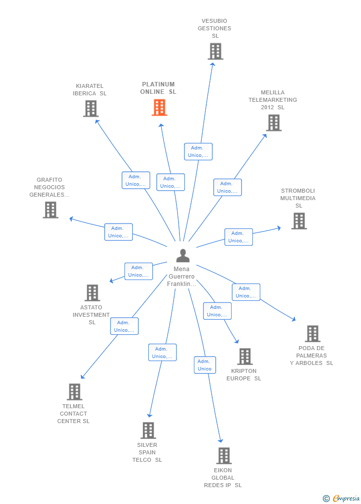 Vinculaciones societarias de PLATINUM ONLINE SL
