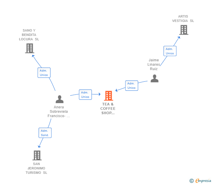 Vinculaciones societarias de TEA & COFFEE SHOP GRANADA SL
