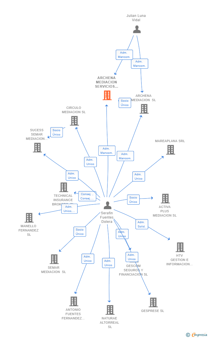 Vinculaciones societarias de ARCHENA MEDIACION SERVICIOS INMOBILIARIOS SRL