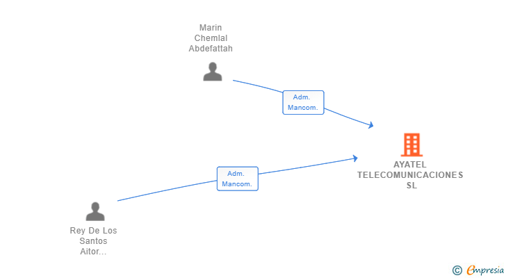 Vinculaciones societarias de AYATEL TELECOMUNICACIONES SL