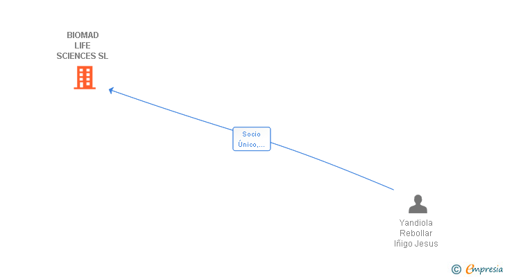 Vinculaciones societarias de BIOMAD LIFE SCIENCES SL