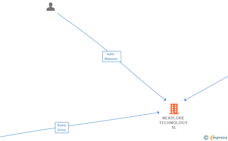 Vinculaciones societarias de NEXPLORE TECHNOLOGY SL