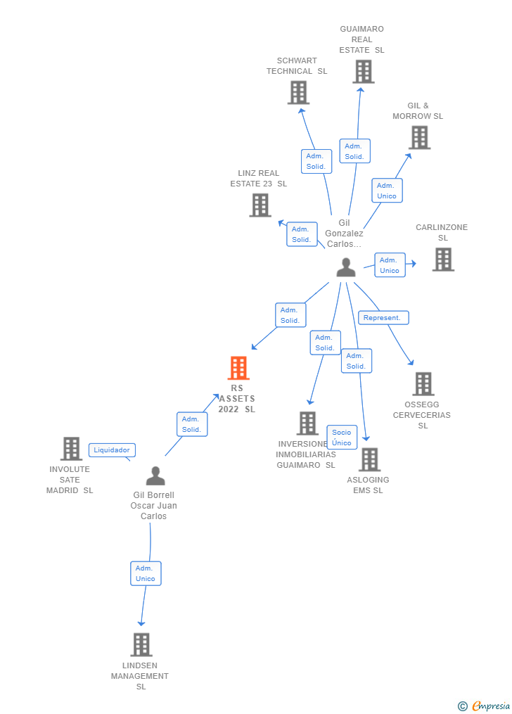Vinculaciones societarias de RS ASSETS 2022 SL