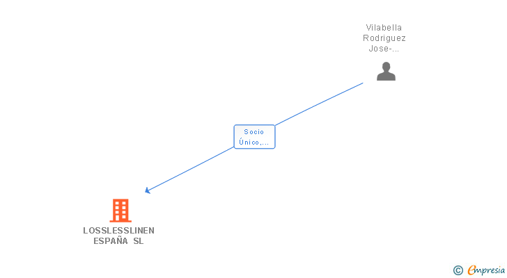 Vinculaciones societarias de LOSSLESSLINEN ESPAÑA SL