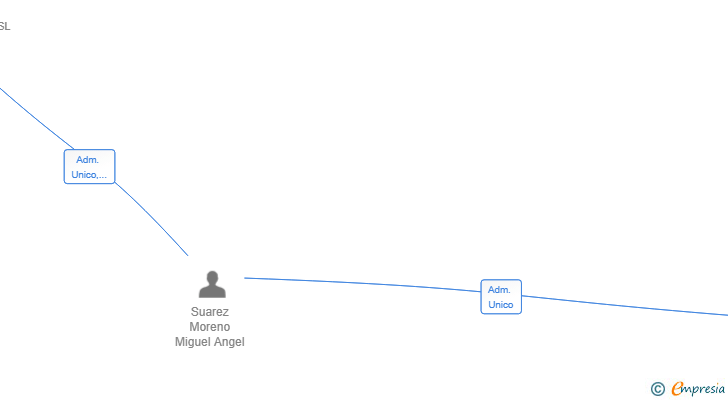 Vinculaciones societarias de NEUROCON SL