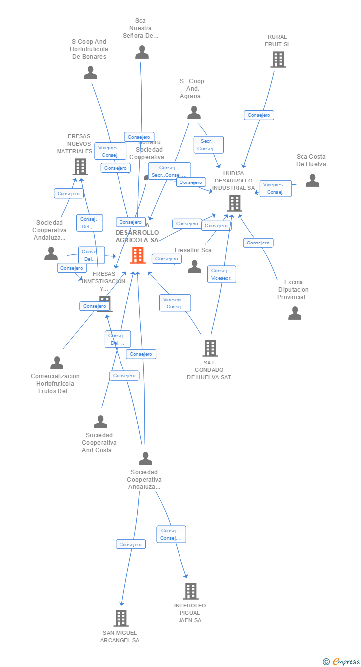 Vinculaciones societarias de HUELVA DESARROLLO AGRICOLA SA