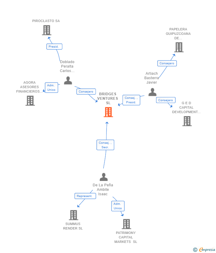 Vinculaciones societarias de BRIDGES VENTURES SL