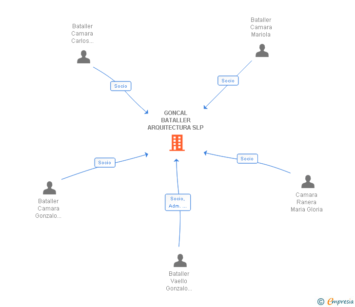 Vinculaciones societarias de GONCAL BATALLER ARQUITECTURA SLP