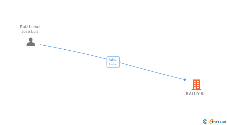 Vinculaciones societarias de RALUY SL