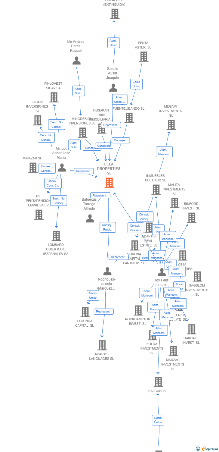 Vinculaciones societarias de CELA PROPERTIES SL