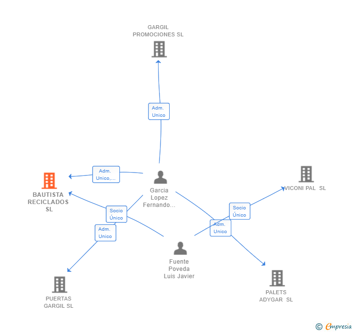 Vinculaciones societarias de BAUTISTA RECICLADOS SL