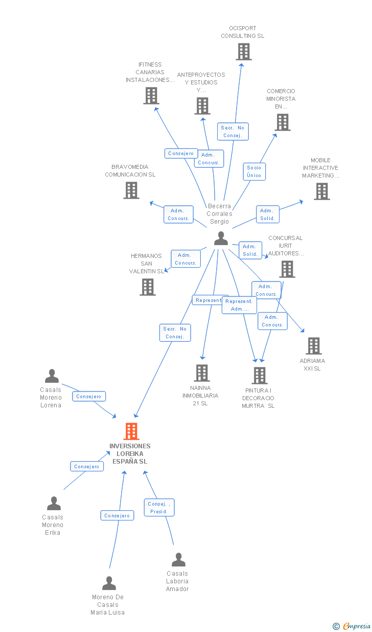 Vinculaciones societarias de INVERSIONES LOREIKA ESPAÑA SL