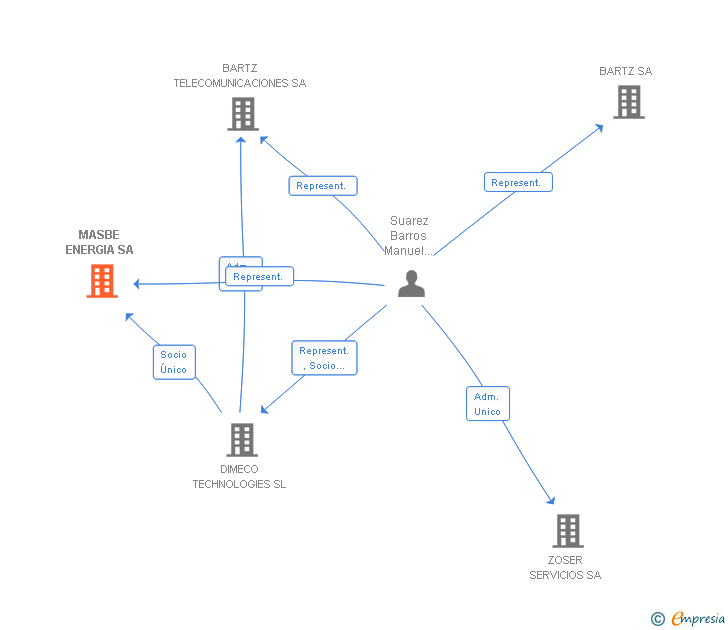 Vinculaciones societarias de MASBE ENERGIA SA