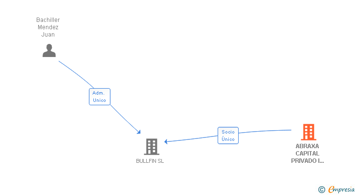Vinculaciones societarias de ABRAXA CAPITAL PRIVADO I SCR SA