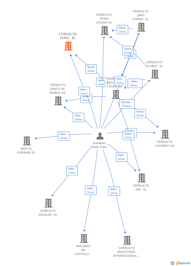 Vinculaciones societarias de CEREALTO TORO SL