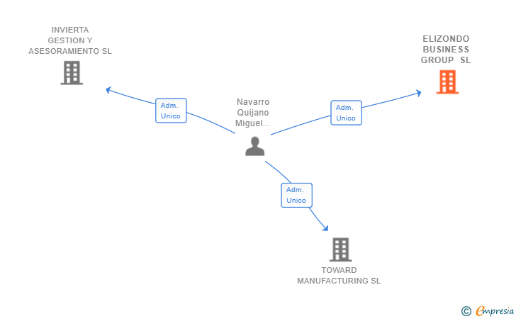 Vinculaciones societarias de ELIZONDO BUSINESS GROUP SL