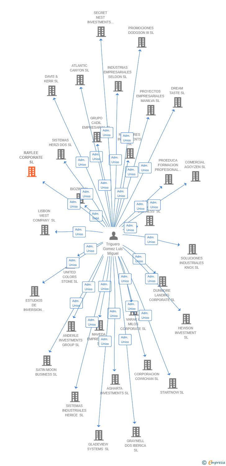 Vinculaciones societarias de BECNEL COMPANY MADRID SL