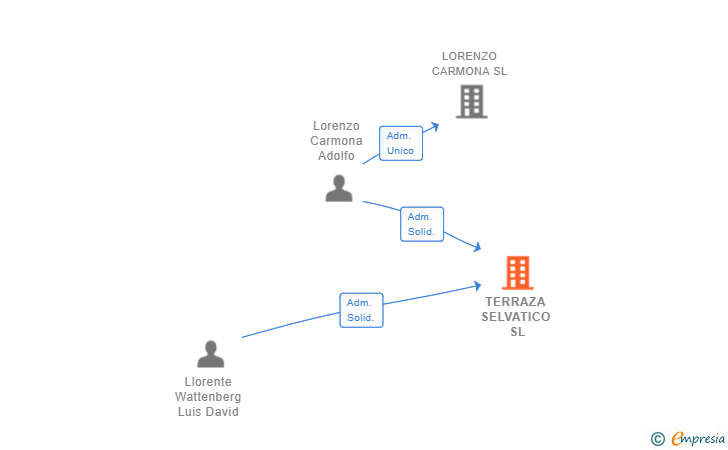 Vinculaciones societarias de TERRAZA SELVATICO SL