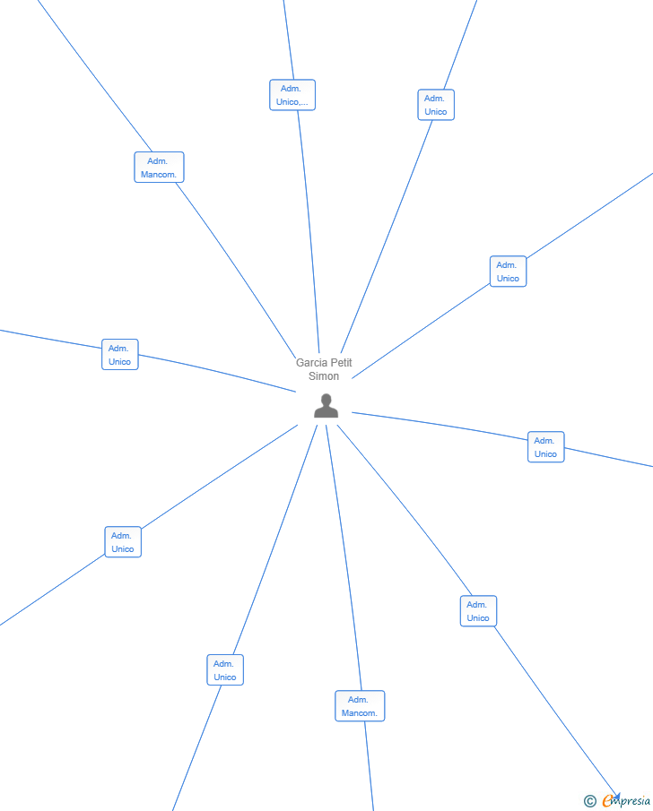 Vinculaciones societarias de VIVIM ESTRUCTURAS SL