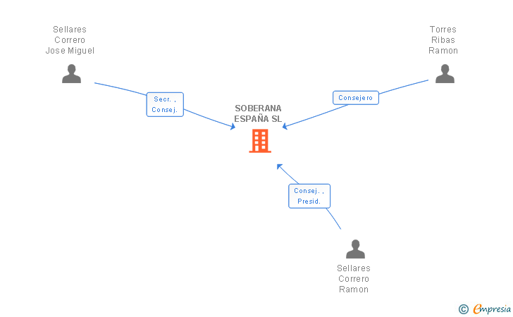 Vinculaciones societarias de SOBERANA ESPAÑA SL
