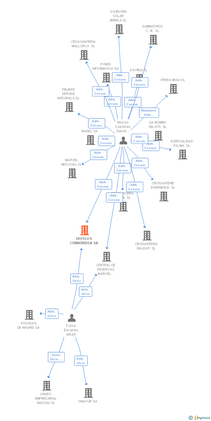 Vinculaciones societarias de HOTELES COMARRUGA SA