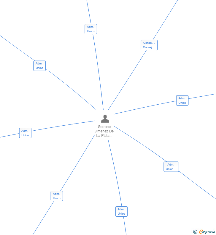 Vinculaciones societarias de PROMOCIONES ECOVISE SL