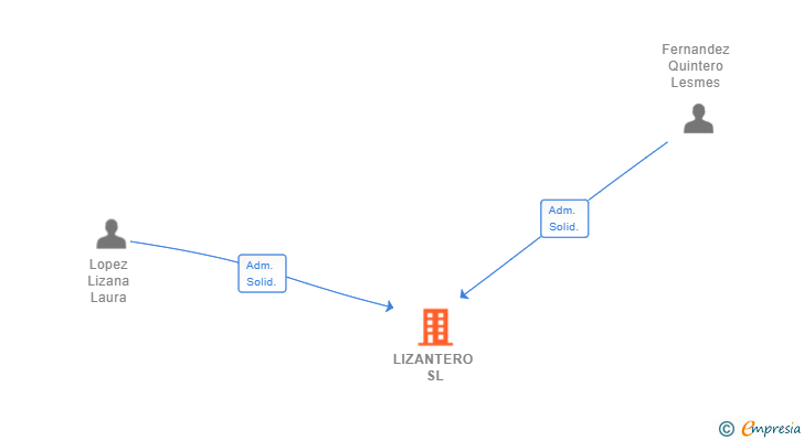 Vinculaciones societarias de LIZANTERO SL
