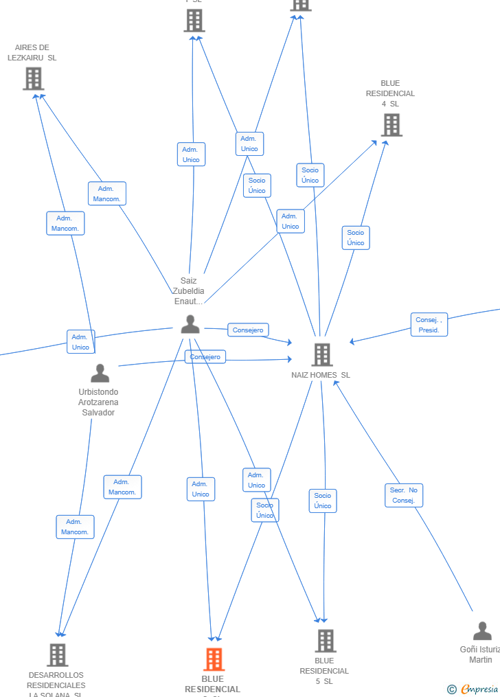 Vinculaciones societarias de BLUE RESIDENCIAL 2 SL
