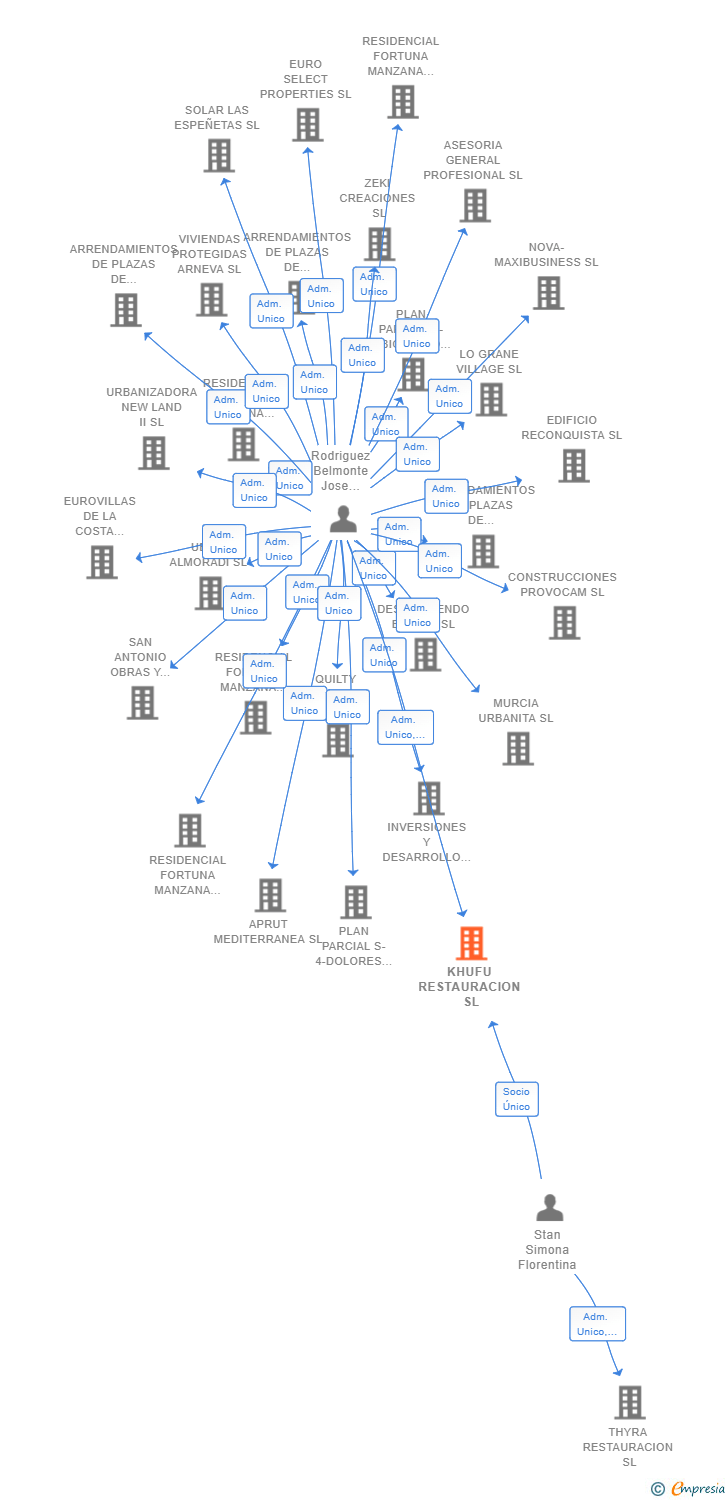 Vinculaciones societarias de KHUFU RESTAURACION SL