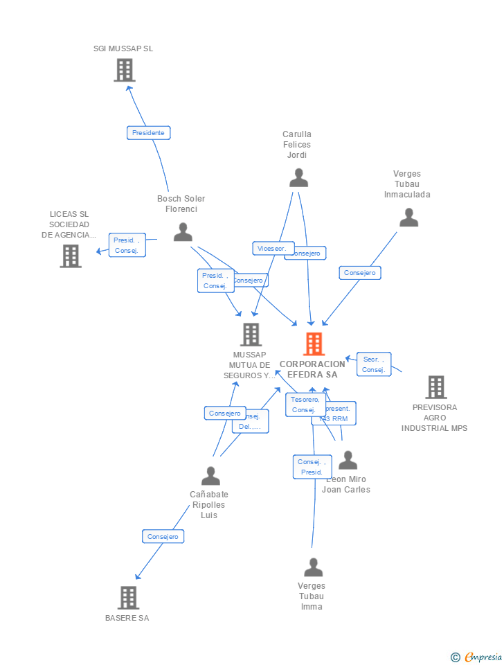Vinculaciones societarias de CORPORACION EFEDRA SA