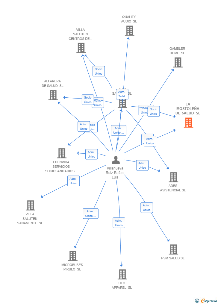 Vinculaciones societarias de LA MOSTOLEÑA DE SALUD SL