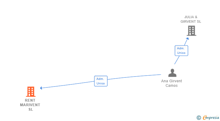 Vinculaciones societarias de RENT MARIVENT SL