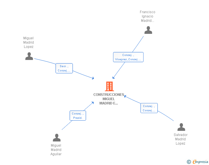 Vinculaciones societarias de CONSTRUCCIONES MIGUEL MADRID E HIJOS SA