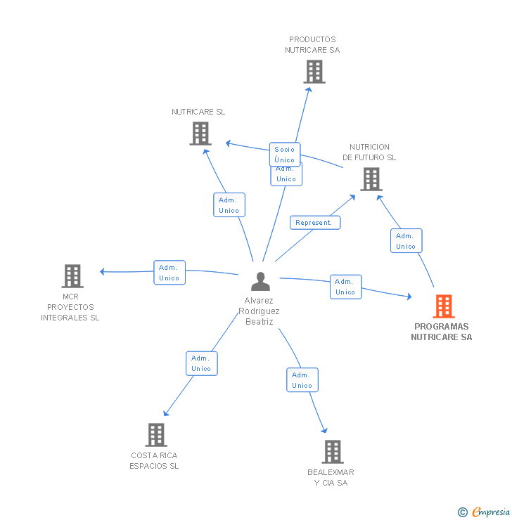 Vinculaciones societarias de PROGRAMAS NUTRICARE SA