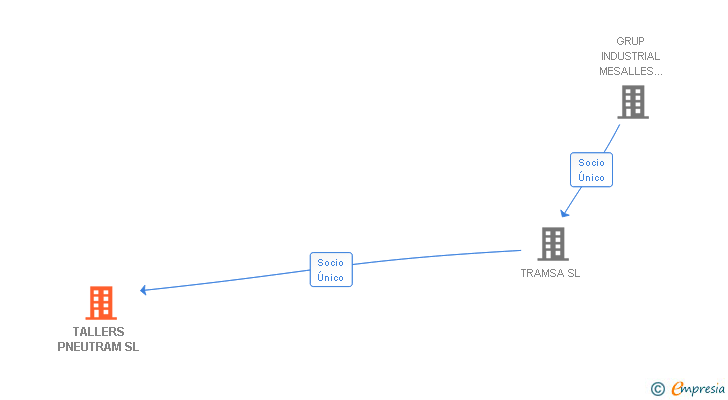 Vinculaciones societarias de TALLERS PNEUTRAM SL