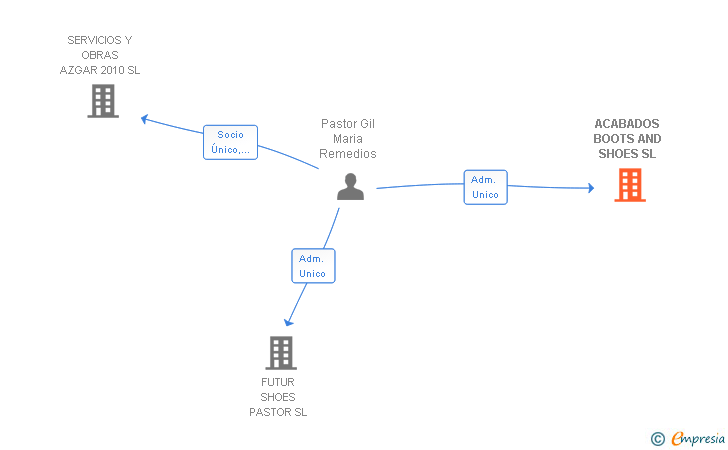 Vinculaciones societarias de ACABADOS BOOTS AND SHOES SL