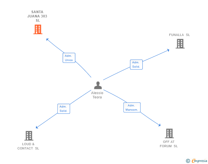 Vinculaciones societarias de SANTA JUANA 303 SL