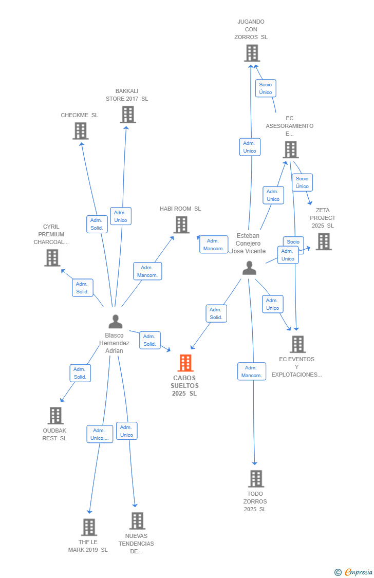 Vinculaciones societarias de CABOS SUELTOS 2025 SL