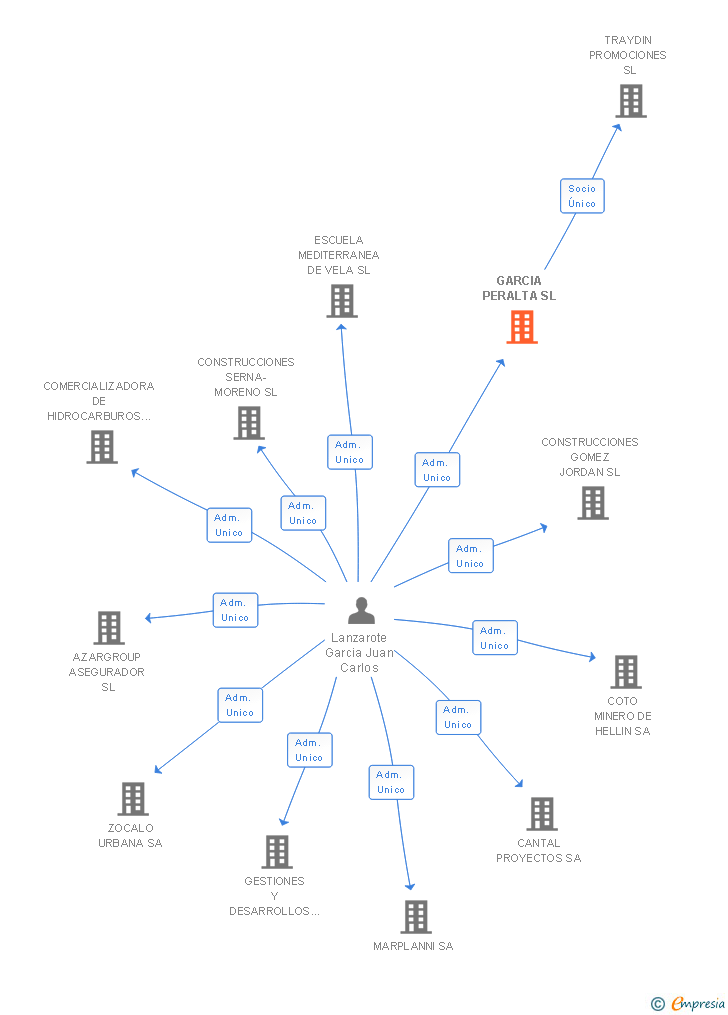 Vinculaciones societarias de GARCIA PERALTA SL