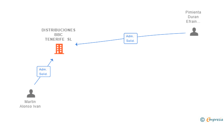 Vinculaciones societarias de DISTRIBUCIONES BBC TENERIFE SL