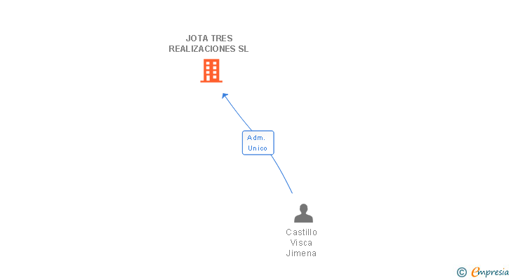 Vinculaciones societarias de JOTA TRES REALIZACIONES SL