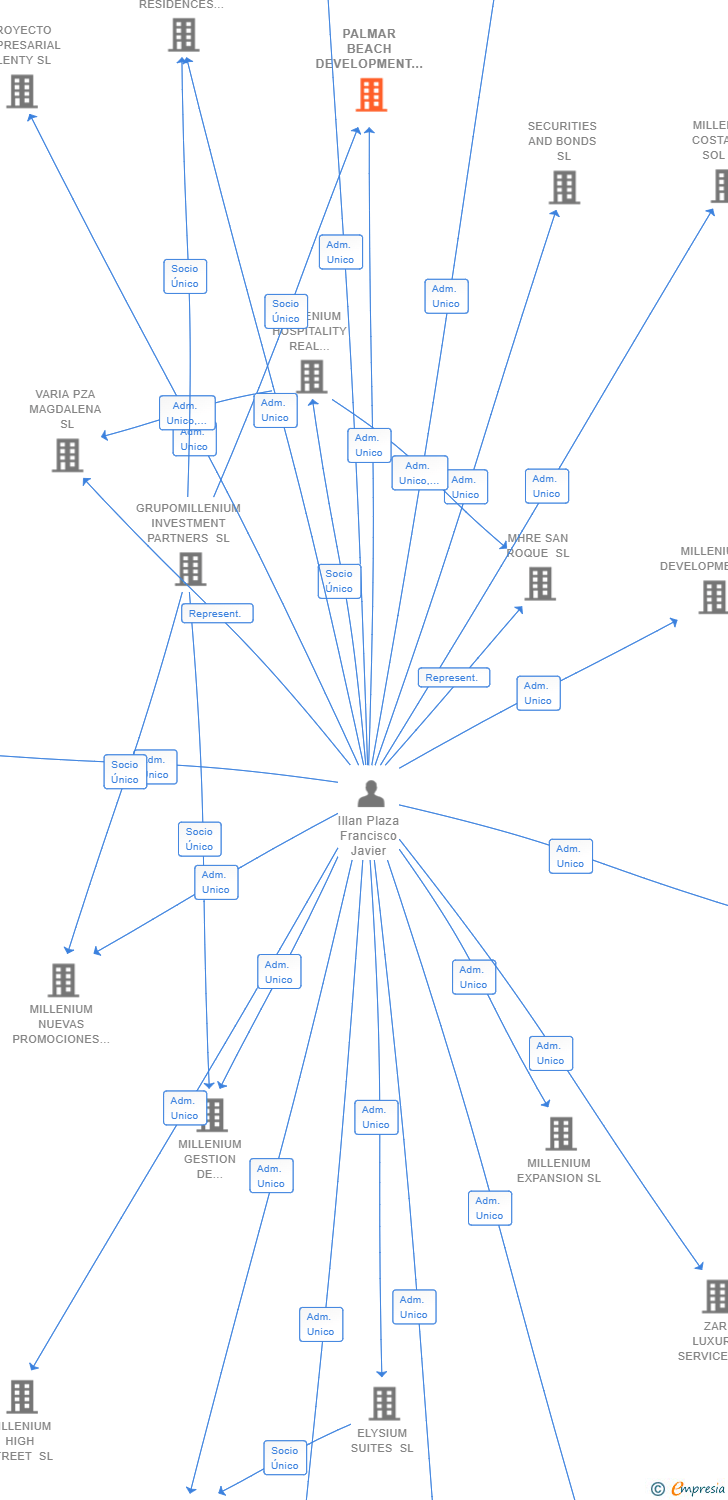 Vinculaciones societarias de PALMAR BEACH DEVELOPMENT SL